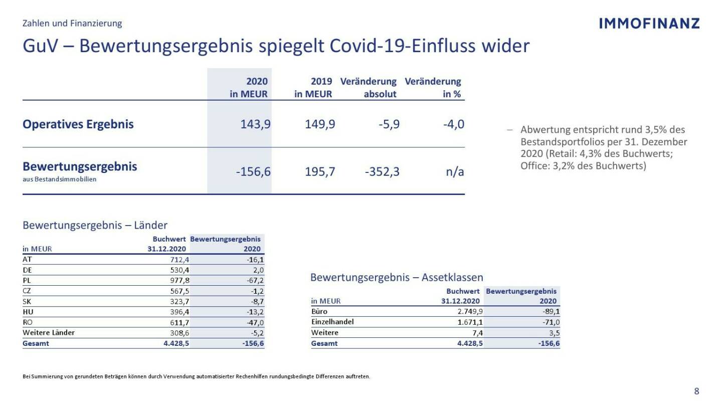 Immofinanz - GuV - Bewertungsergebnis spiegelt Covid-19 Einfluss wider