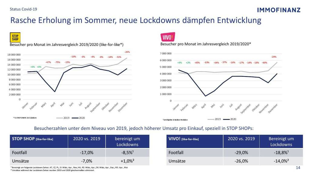 Immofinanz - Rasche Erholung im Sommer, neue Lockdowns dämpfen Entwicklung  (09.05.2021) 