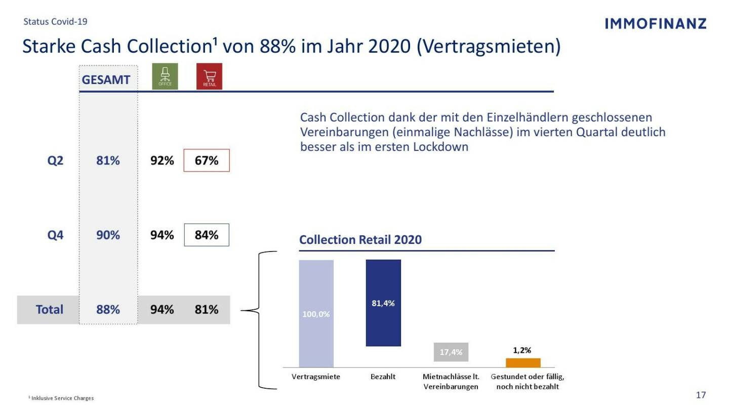 Immofinanz - Strake Cash Collection von 88% im Jahr 2020