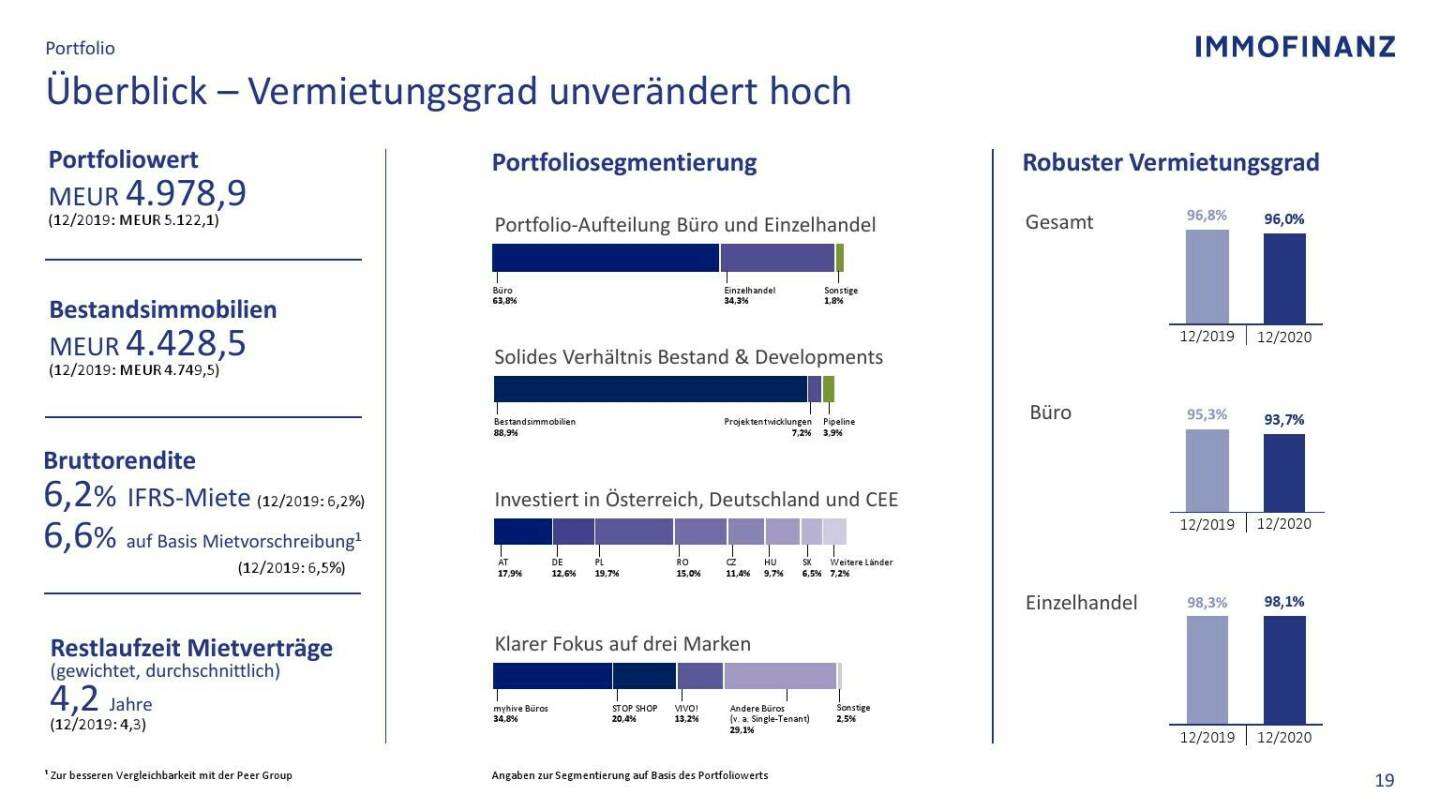 Immofinanz - Überblick