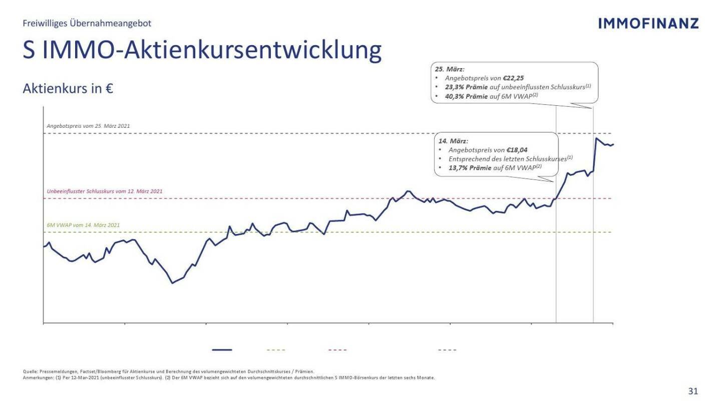 Immofinanz - S Immo-Aktienkursentwicklung 