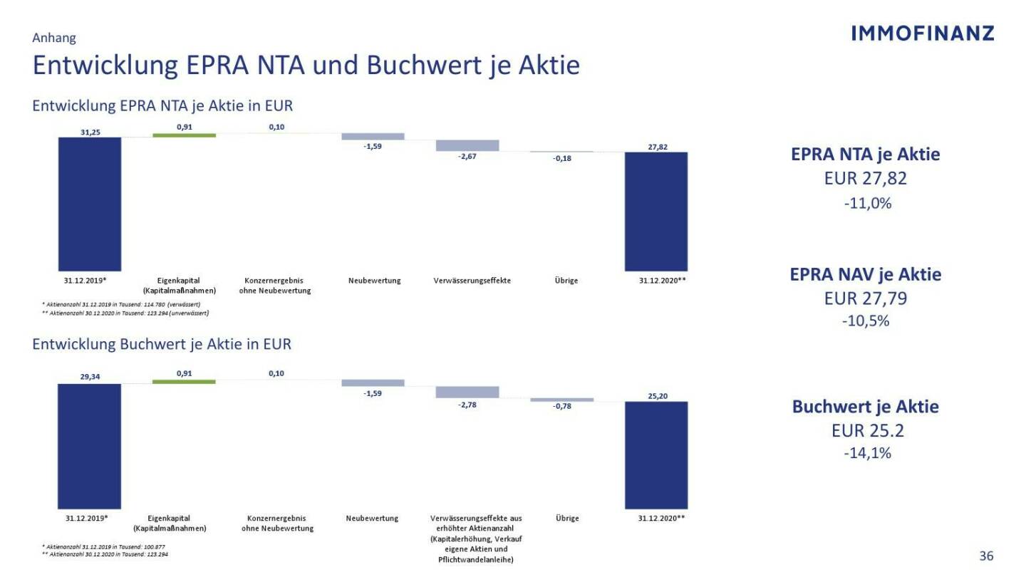 Immofinanz - Entwicklung EPRA NTA und Buchwert je Aktie