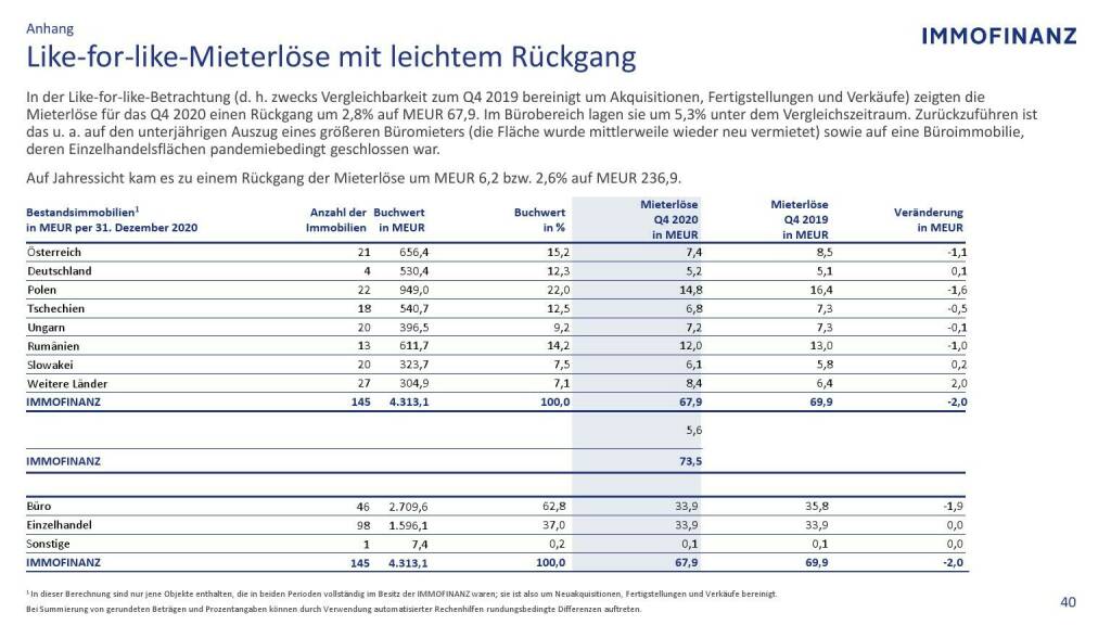 Immofinanz - Like-for-like-Mieterlöse mit leichtem Rückgang  (09.05.2021) 