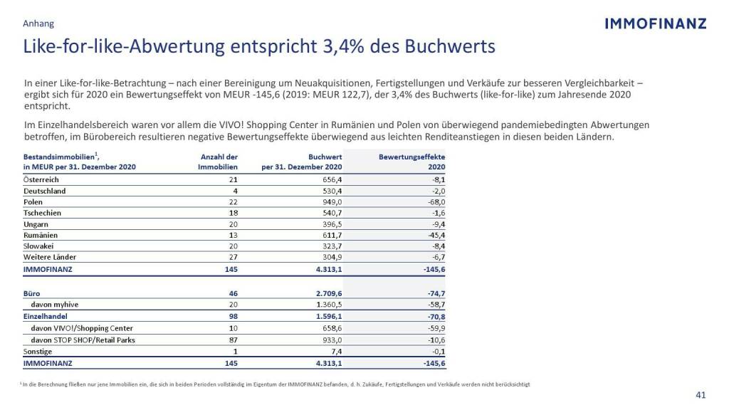 Immofinanz - Like-for-like-Abwertung entspricht 3,4% des Buchwerts (09.05.2021) 