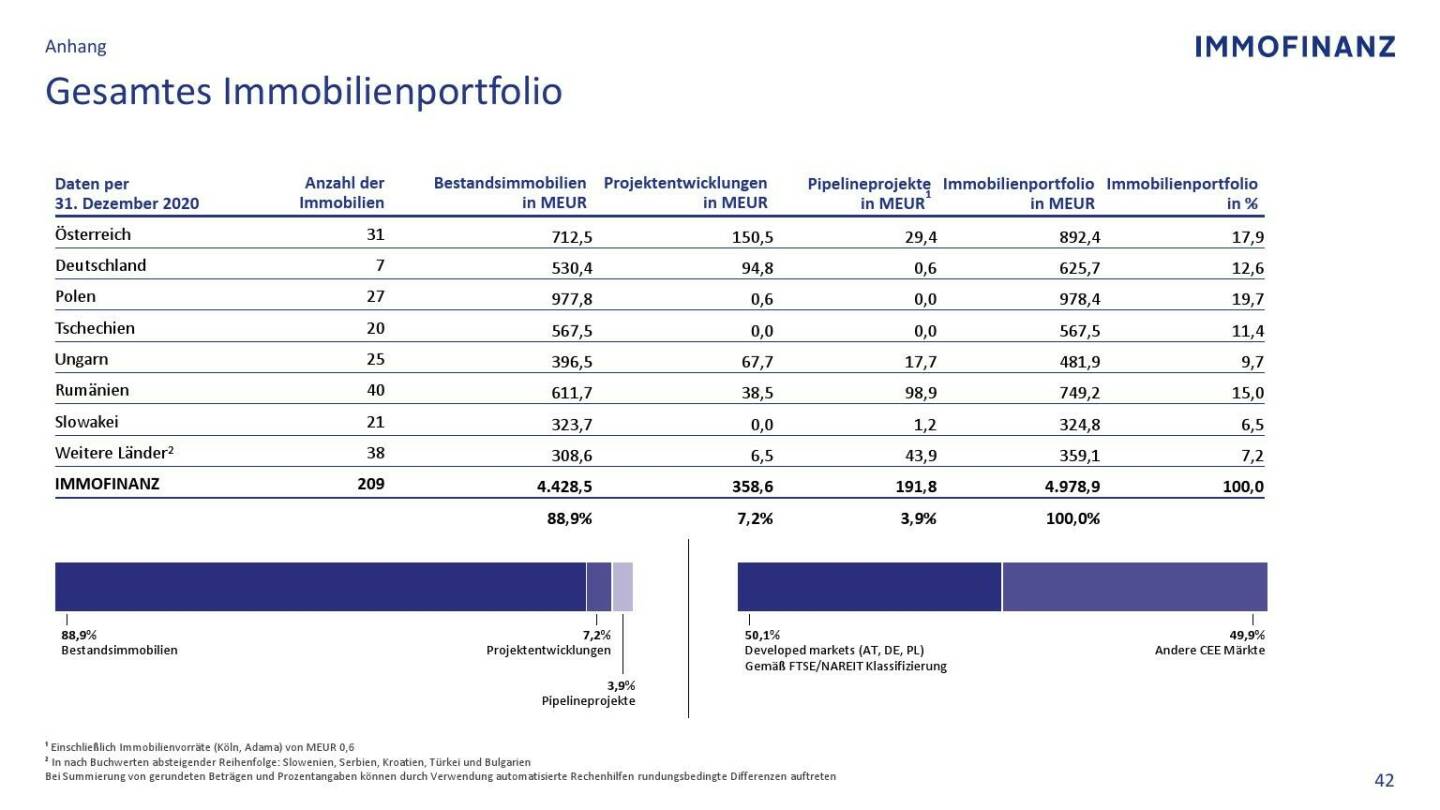 Immofinanz - Gesamtes Immobilienportfolio 