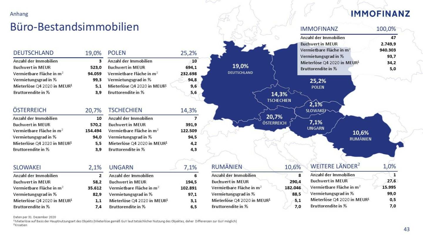 Immofinanz - Büro-Bestandsimmobilien 