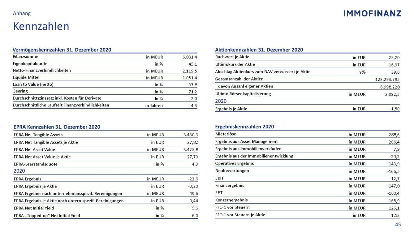 Immofinanz - Kennzahlen