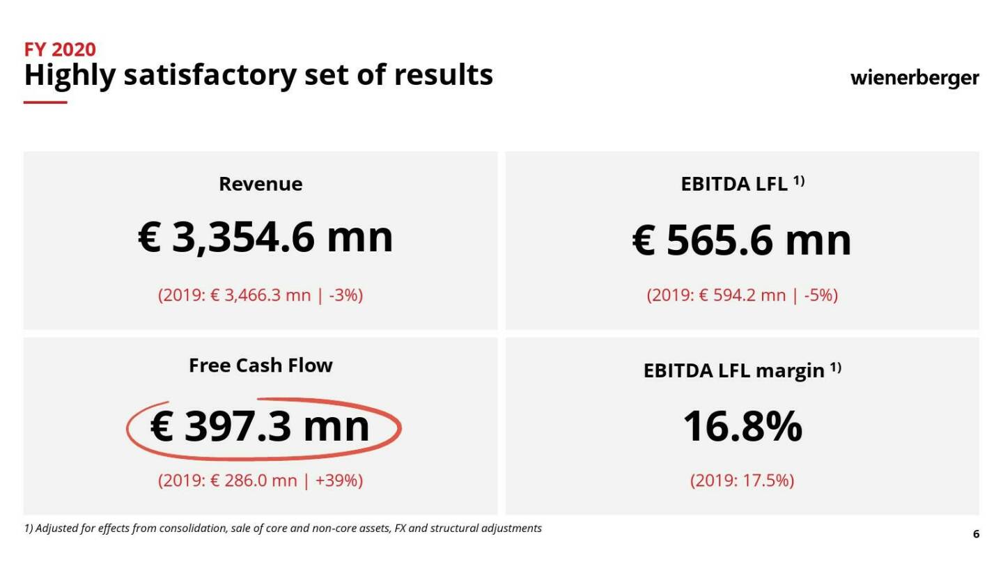 Wienerberger - Highly satisfactory set of results