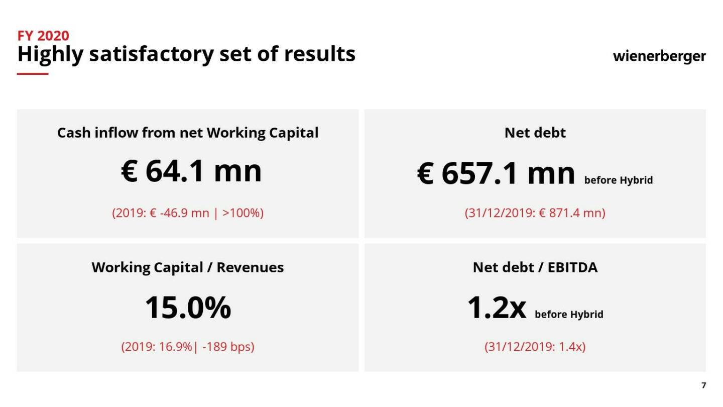 Wienerberger - Highly satisfactory set of results