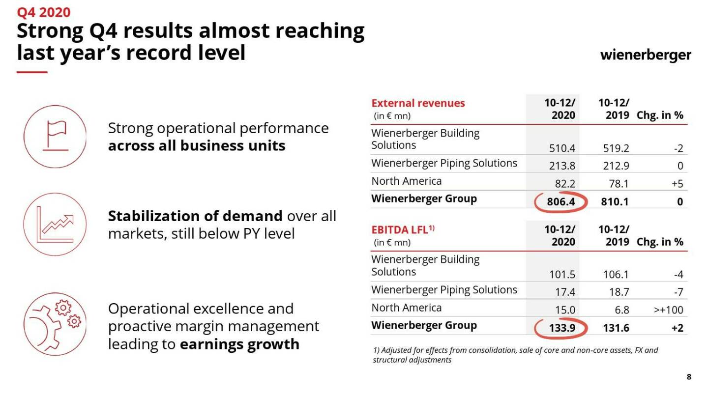 Wienerberger - Strong Q4 results almost reaching last year's record level