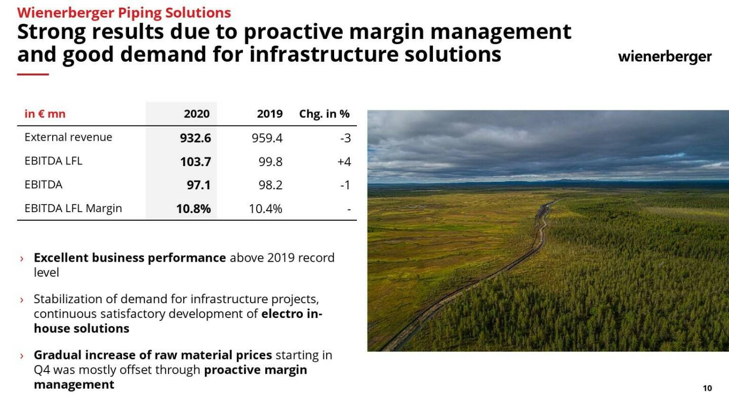 Wienerberger - Strong results due to proactive margin management and good demand for infrastructure solutions 