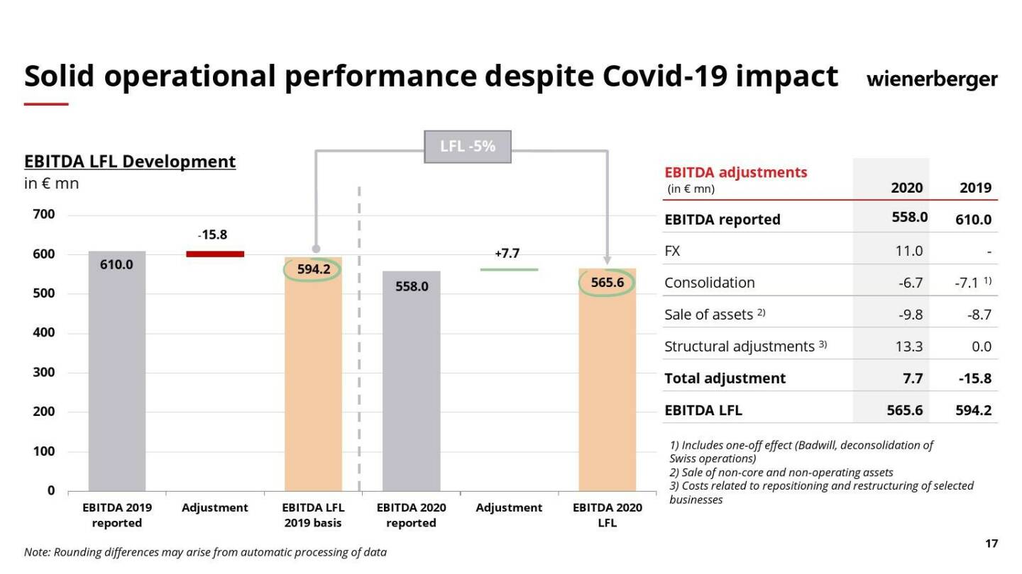 Wienerberger - Solid operational performance despite Covid-19 impact