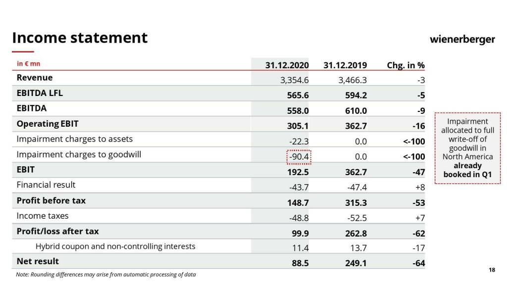 Wienerberger - Income statement  (10.05.2021) 