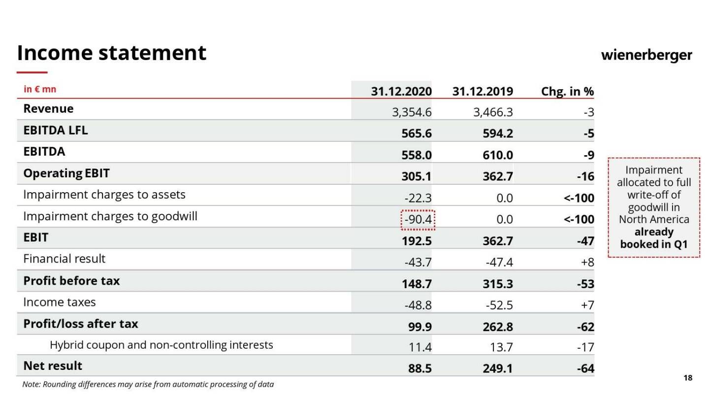 Wienerberger - Income statement 