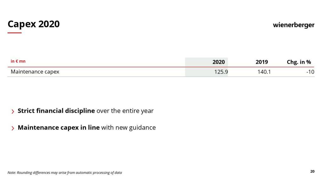 Wienerberger - Capex 2020 (10.05.2021)