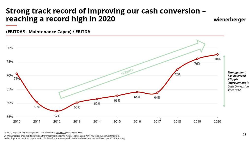 Wienerberger - Strong track record of improving our cash conversion  (10.05.2021) 