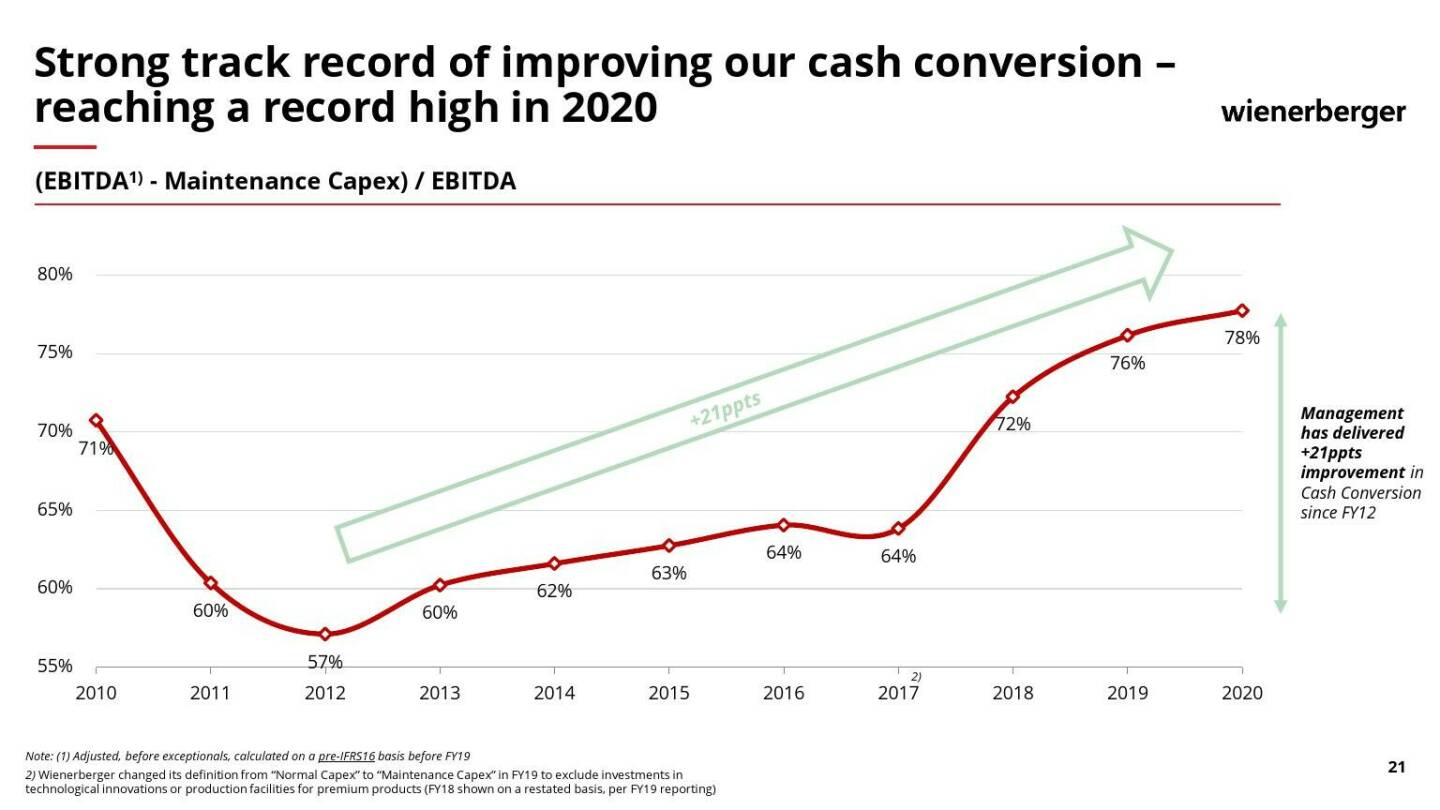 Wienerberger - Strong track record of improving our cash conversion 