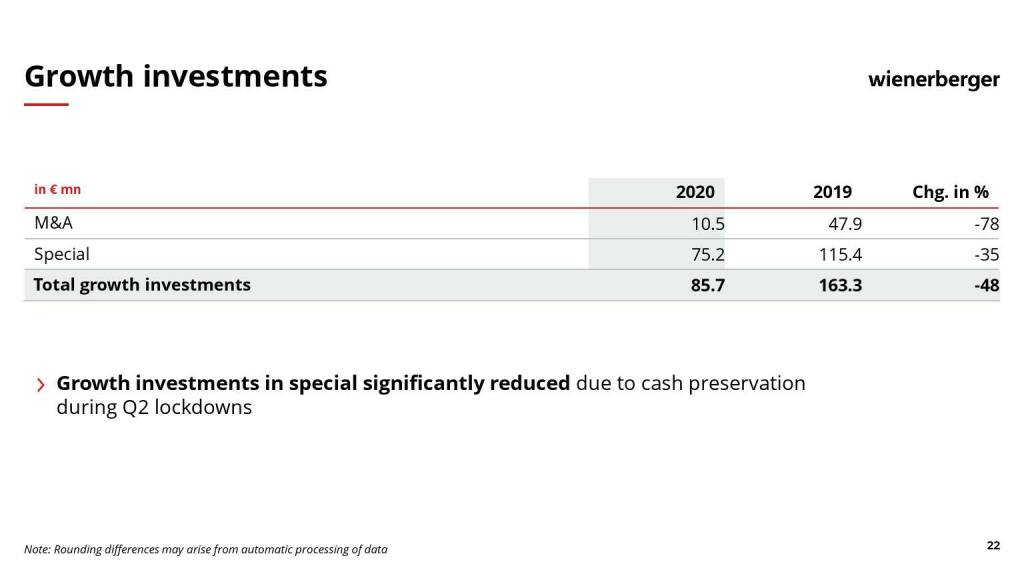 Wienerberger - Growth investments  (10.05.2021) 