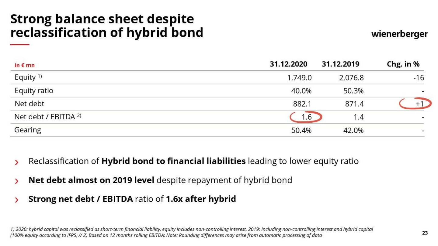 Wienerberger - Strong balance sheet despite reclassification of hybrid bond