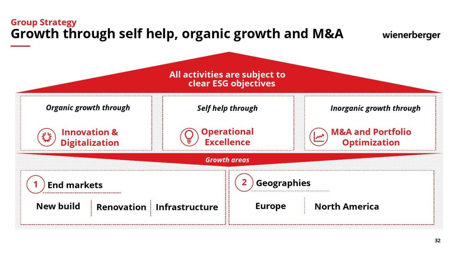 Wienerberger - Growth through self help, organic growth and M&A