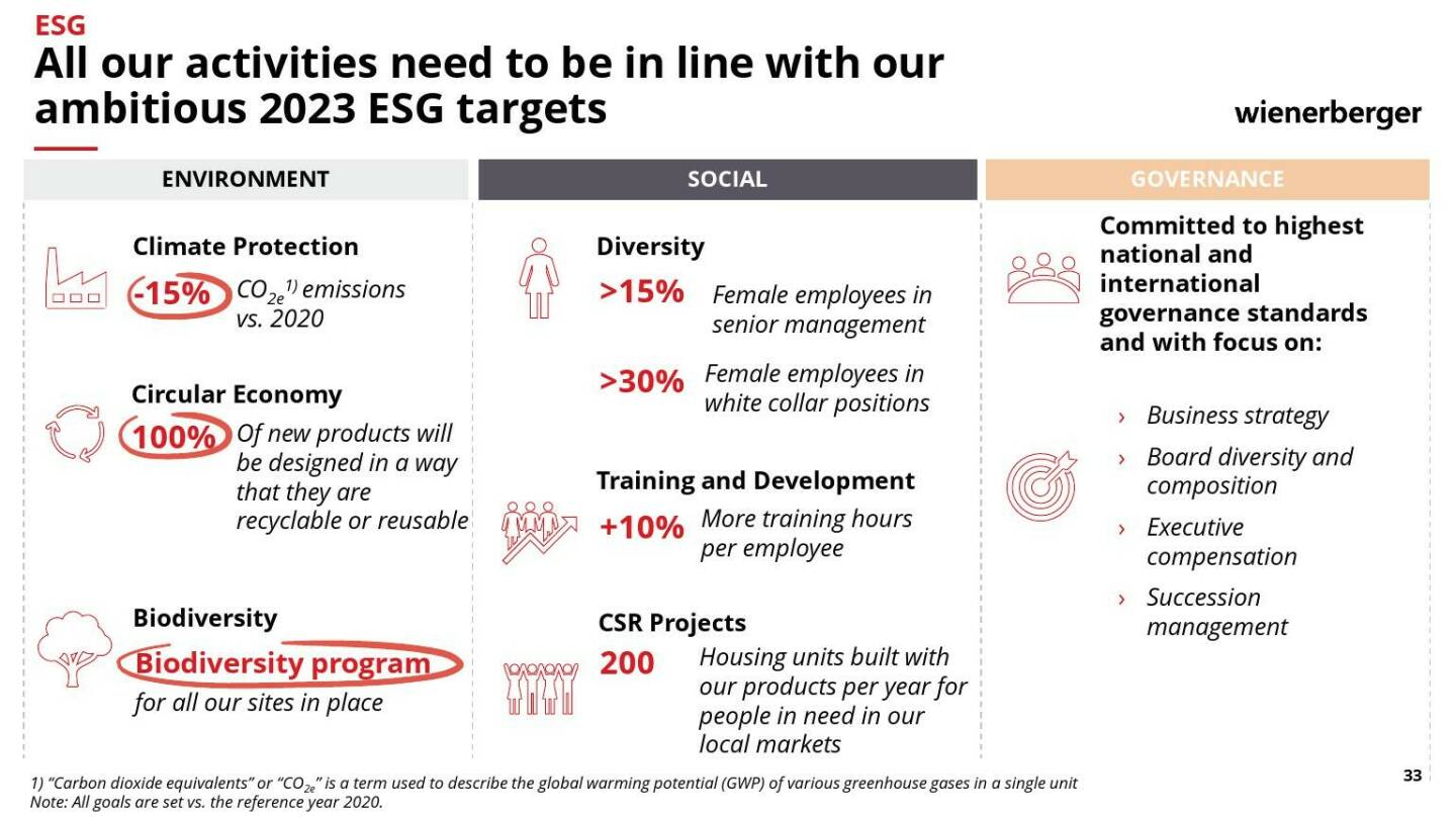 Wienerberger - All our activities need to be in line with our ambitious 2023 ESG targets