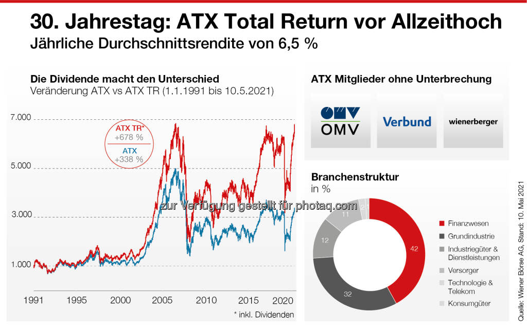 30 Jahre ATX (11.05.2021) 