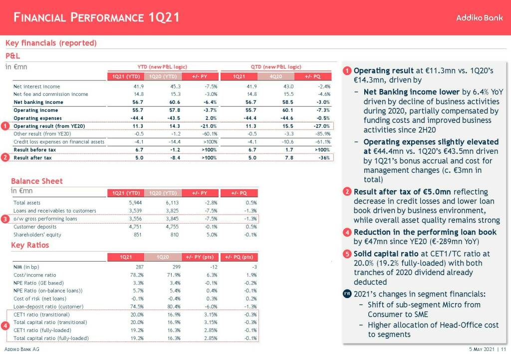 Addiko - Financial performance 1Q21 (11.05.2021) 