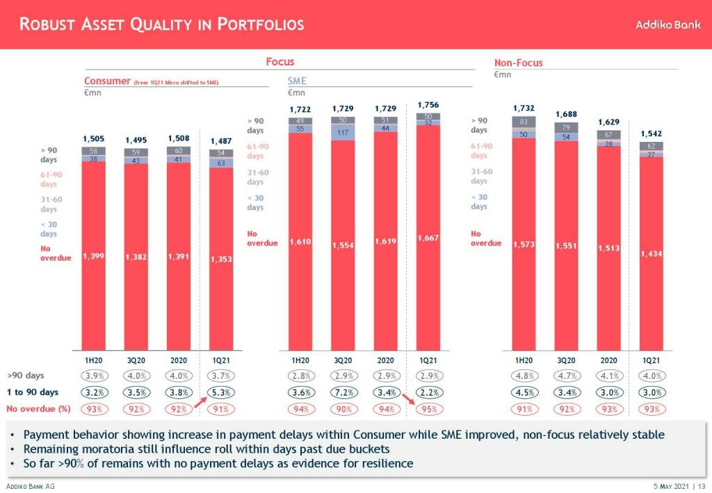 Addiko - Robust asset quality portfolios  (11.05.2021) 