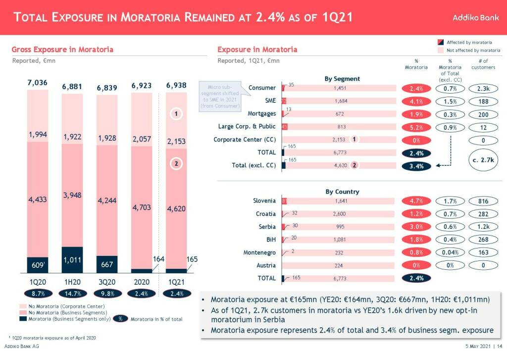 Addiko - Total exposure in moratoria remained at 2.4% as of 1Q21 (11.05.2021) 