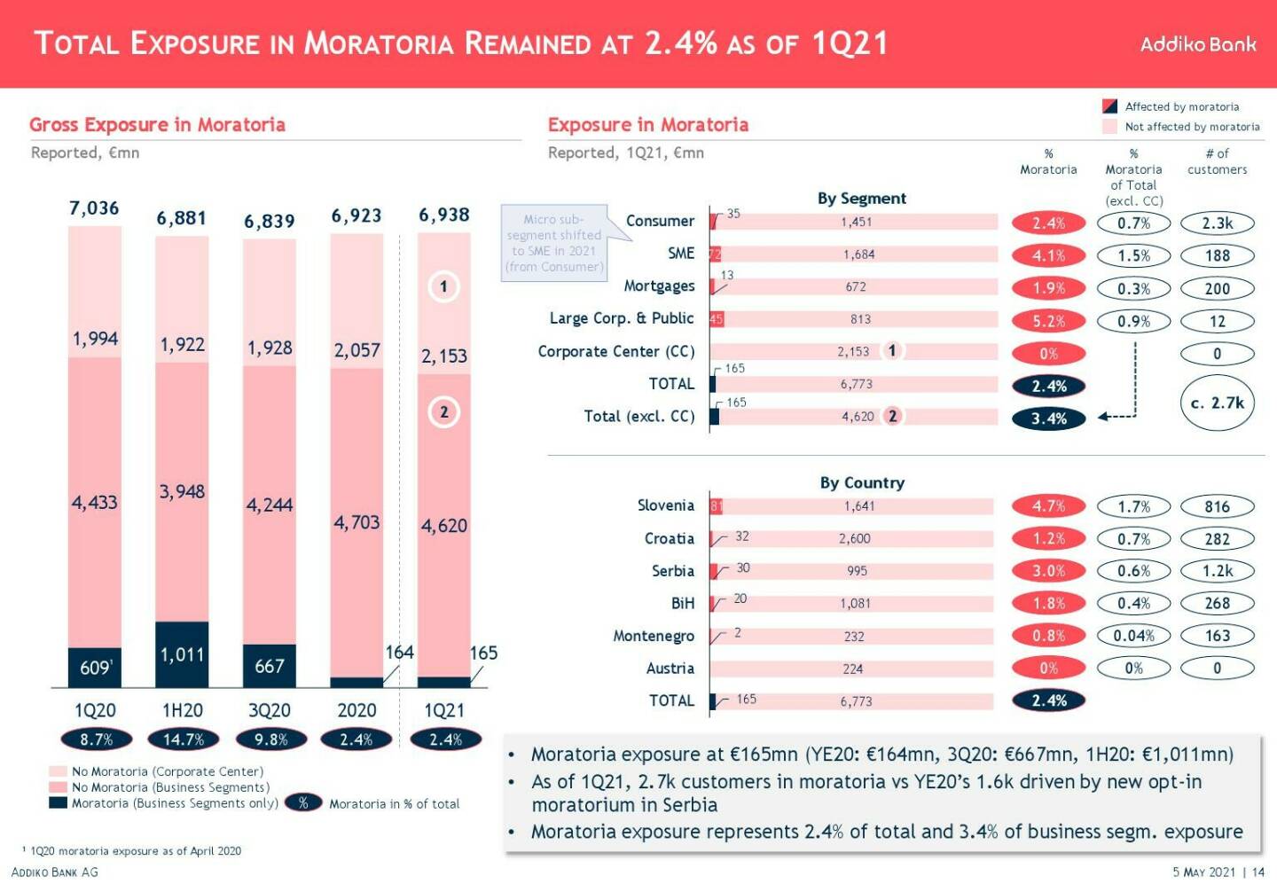 Addiko - Total exposure in moratoria remained at 2.4% as of 1Q21