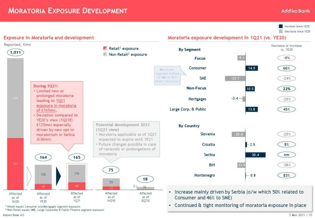 Addiko - Moratoria exposure development  (11.05.2021) 