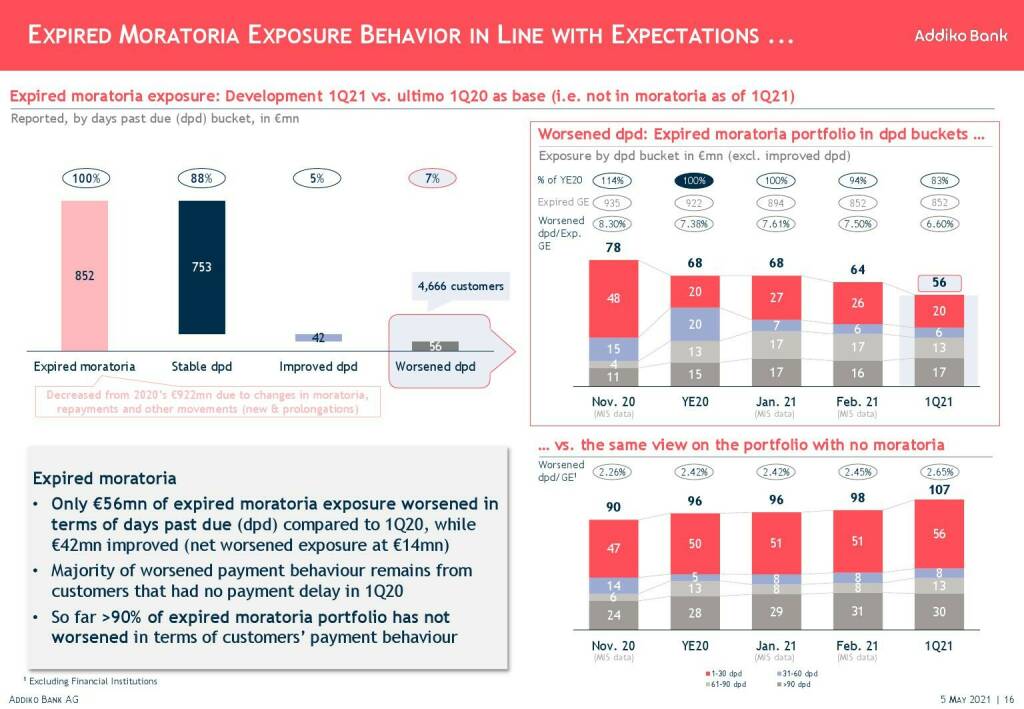 Addiko - Expired moratoria exposure behavior in line with expectations... (11.05.2021) 