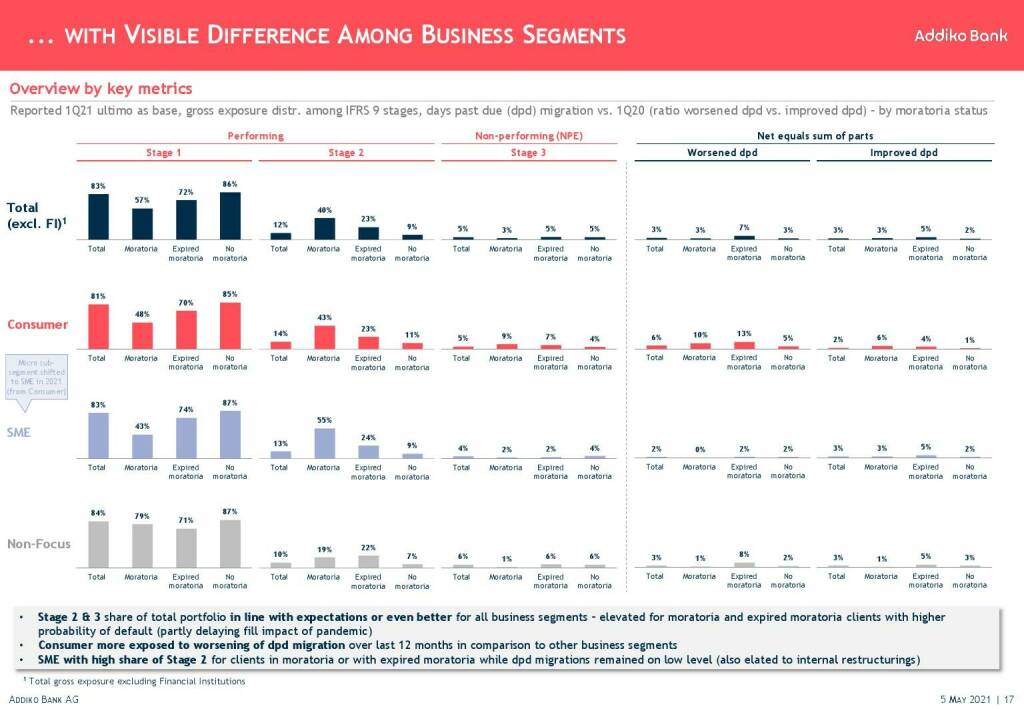 Addiko - ... with visible difference among business segments  (11.05.2021) 