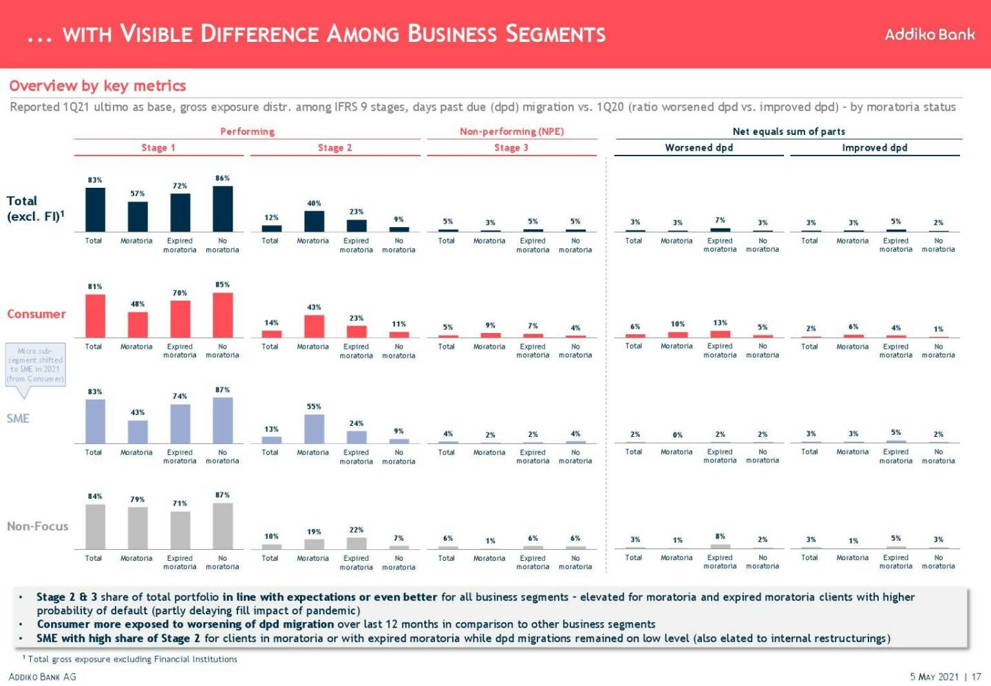 Addiko - ... with visible difference among business segments 