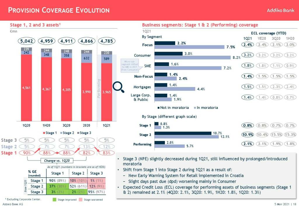 Addiko - Provision coverage evolution  (11.05.2021) 