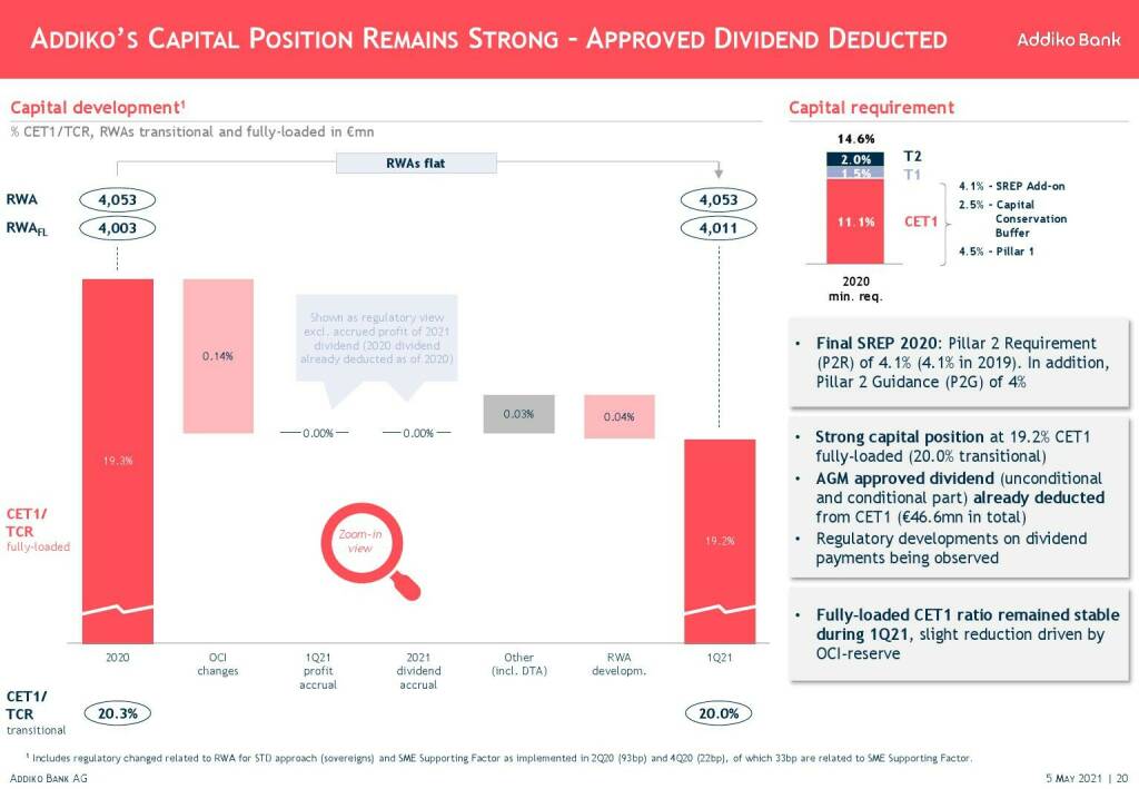 Addiko - Addiko's capital position remains strong (11.05.2021) 