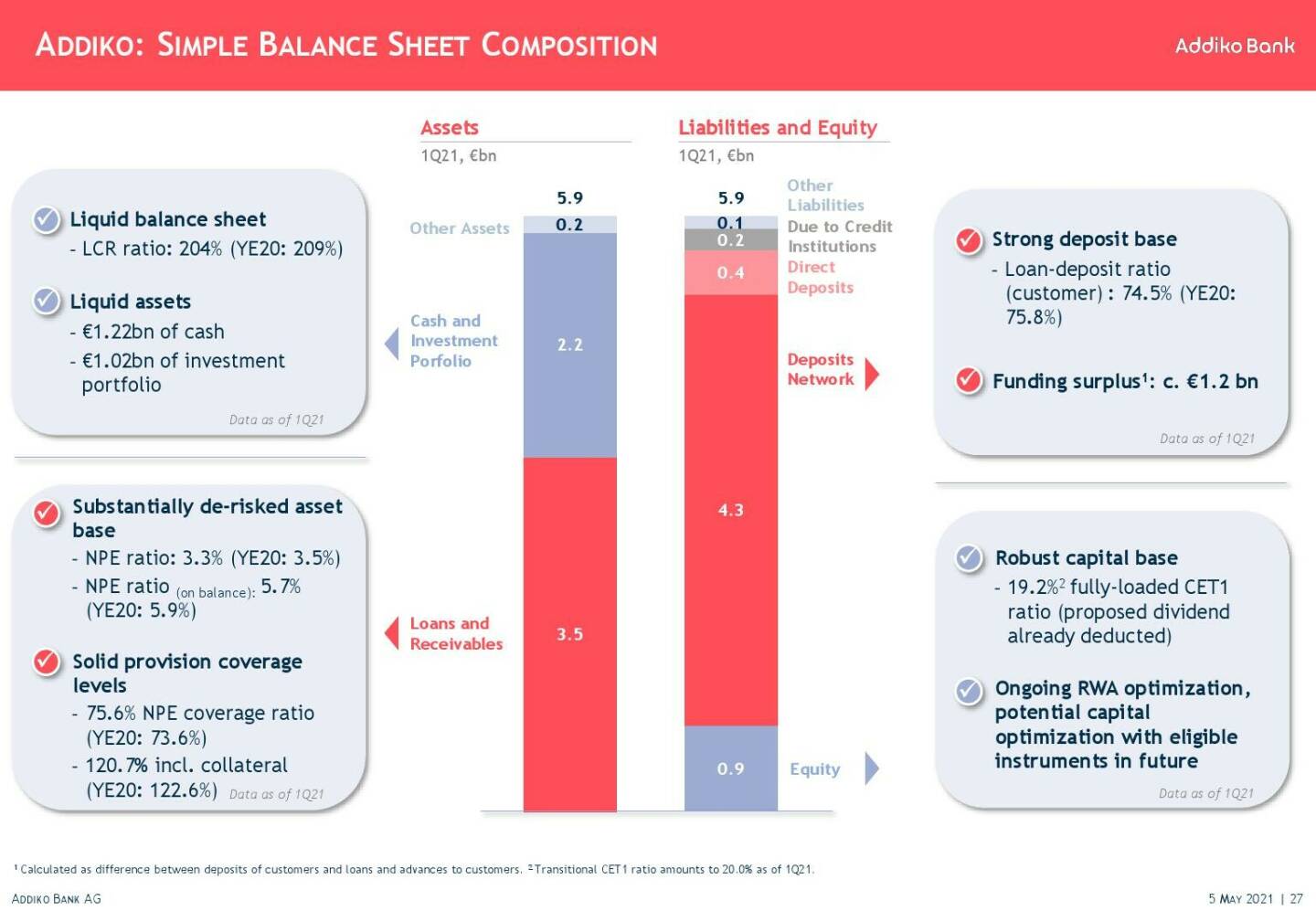 Addiko - Simple balance sheet composition 