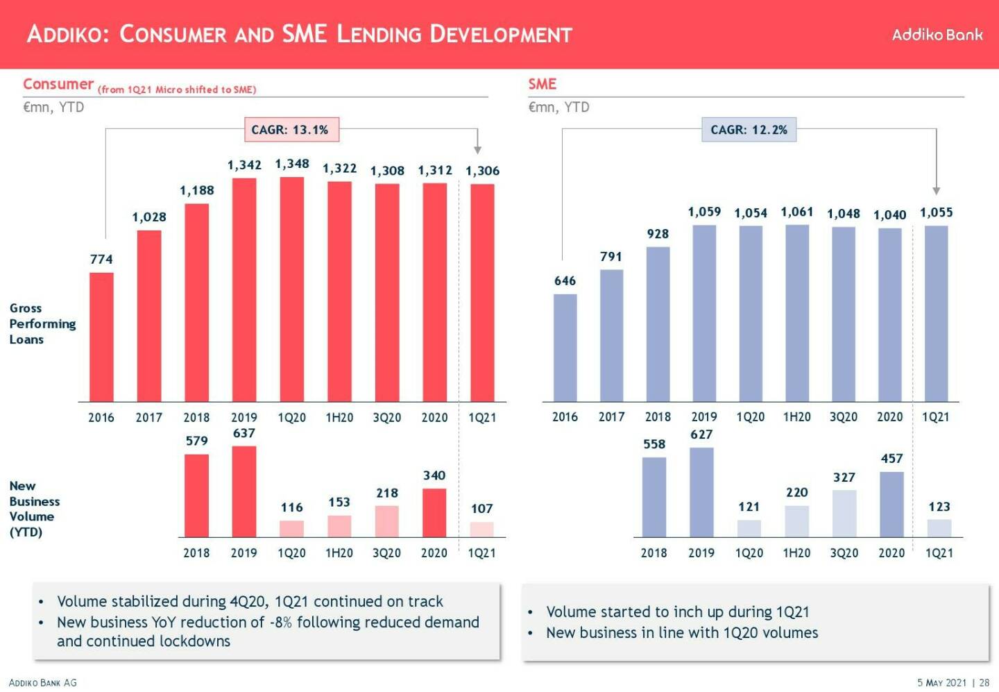 Addiko - Consumer and SME lending development 