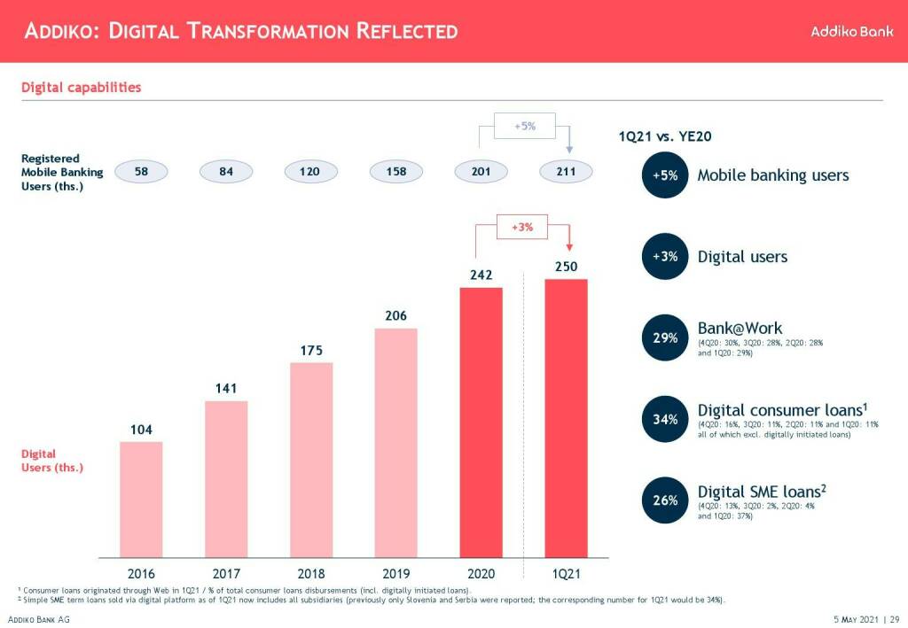 Addiko - Digital transformation reflected  (11.05.2021) 