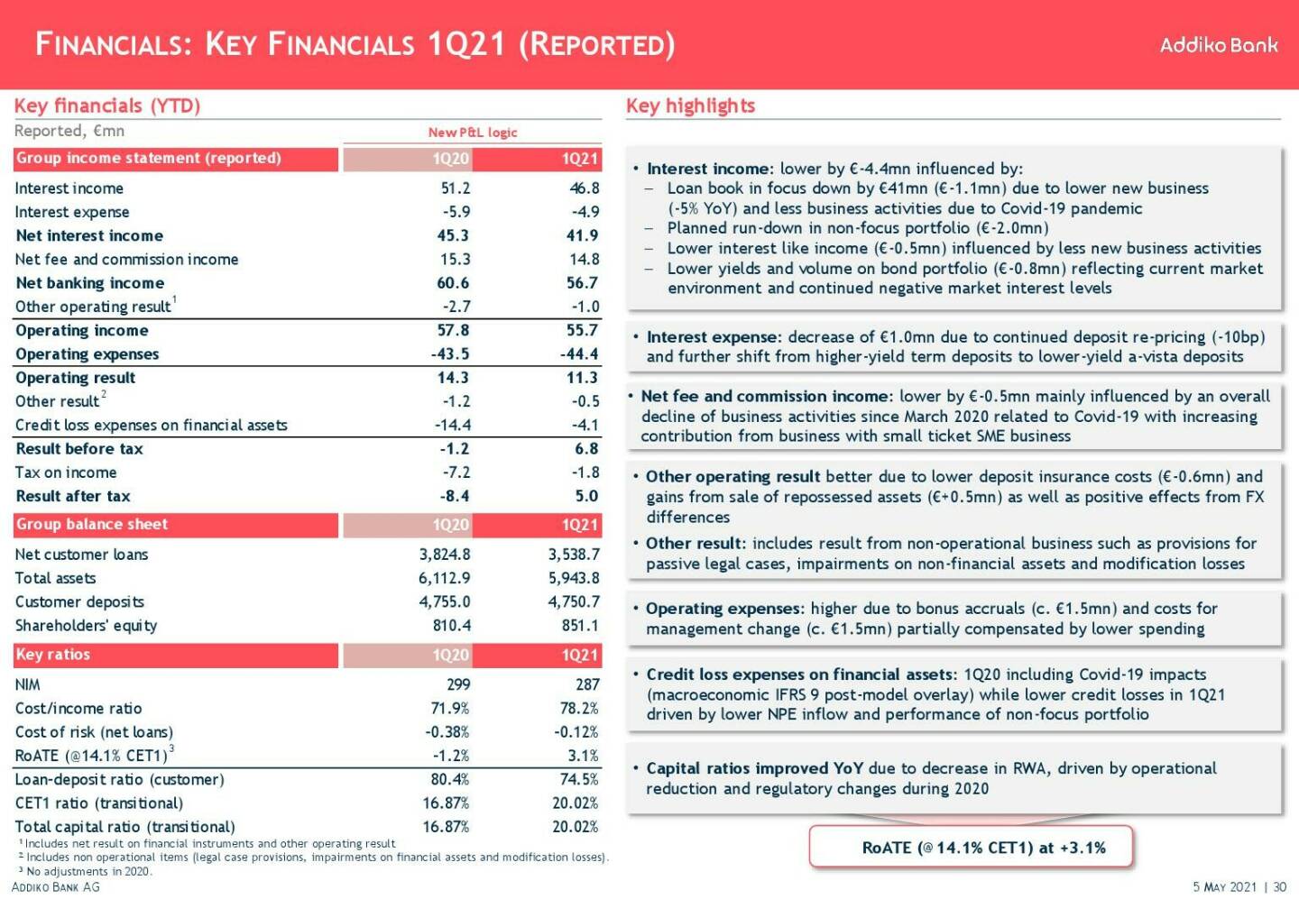 Addiko - Financials: Key financials 1Q21