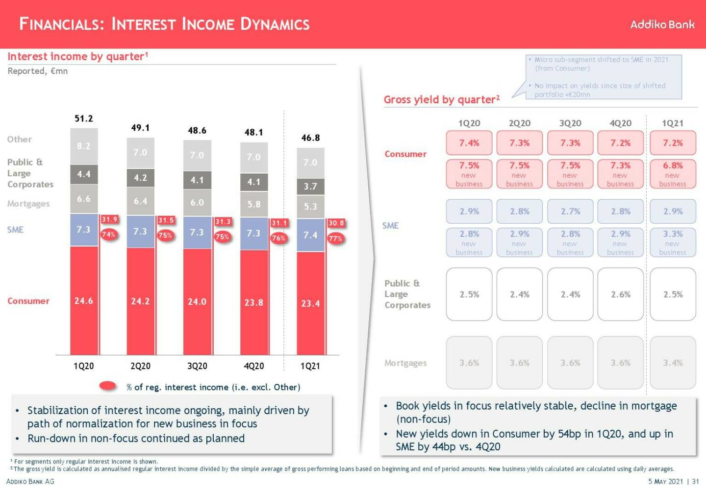 Addiko - Financials: Interest income dynamics 