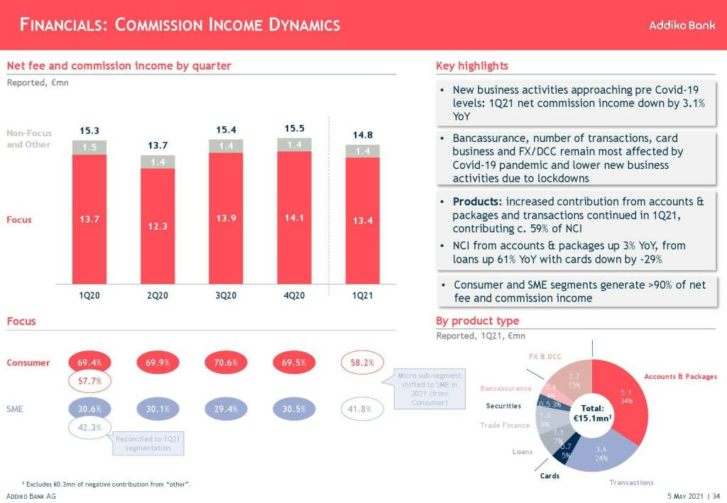 Addiko - Financials: Commission income dynamics  (11.05.2021) 