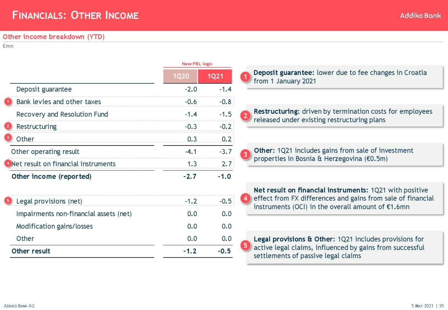 Addiko - Financials: Other income