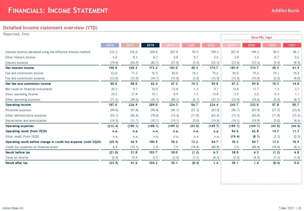 Addiko - Financials: Income statement  (11.05.2021) 
