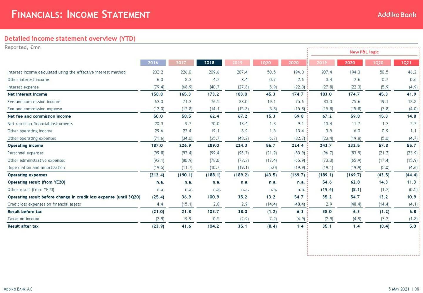 Addiko - Financials: Income statement 