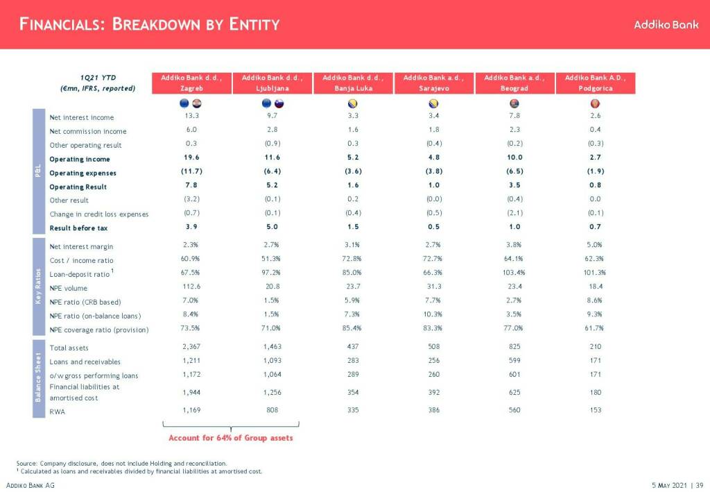 Addiko - Financials: Breakdown by entity  (11.05.2021) 