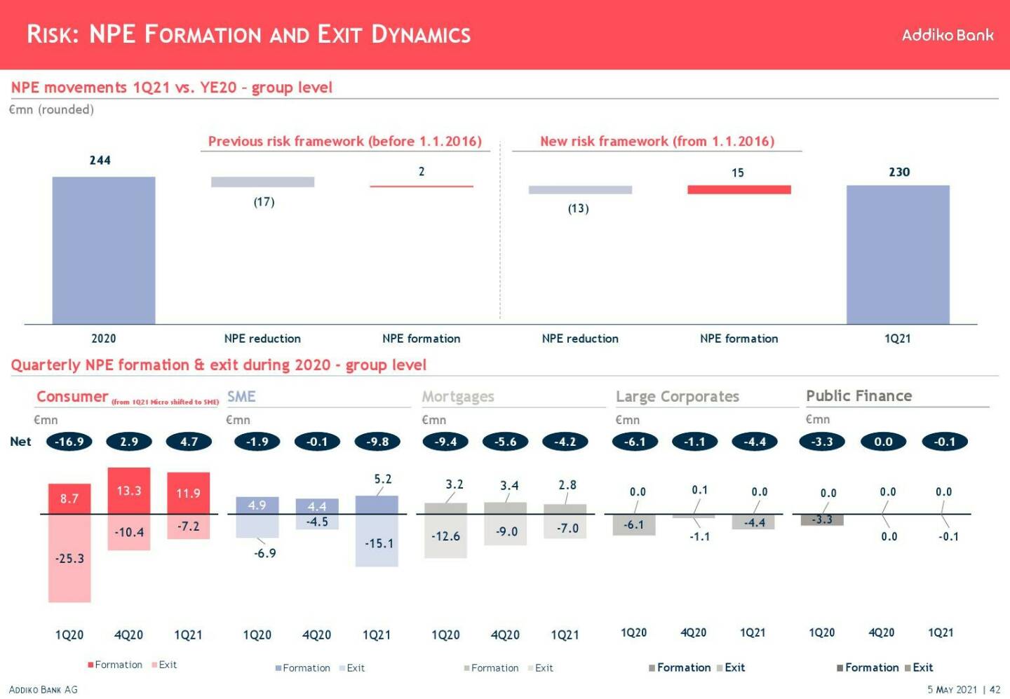 Addiko - Risk: NPE formation and exit dynamics 