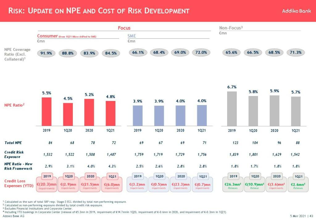 Addiko - Risk: Update on NPE and cost of risk development  (11.05.2021) 