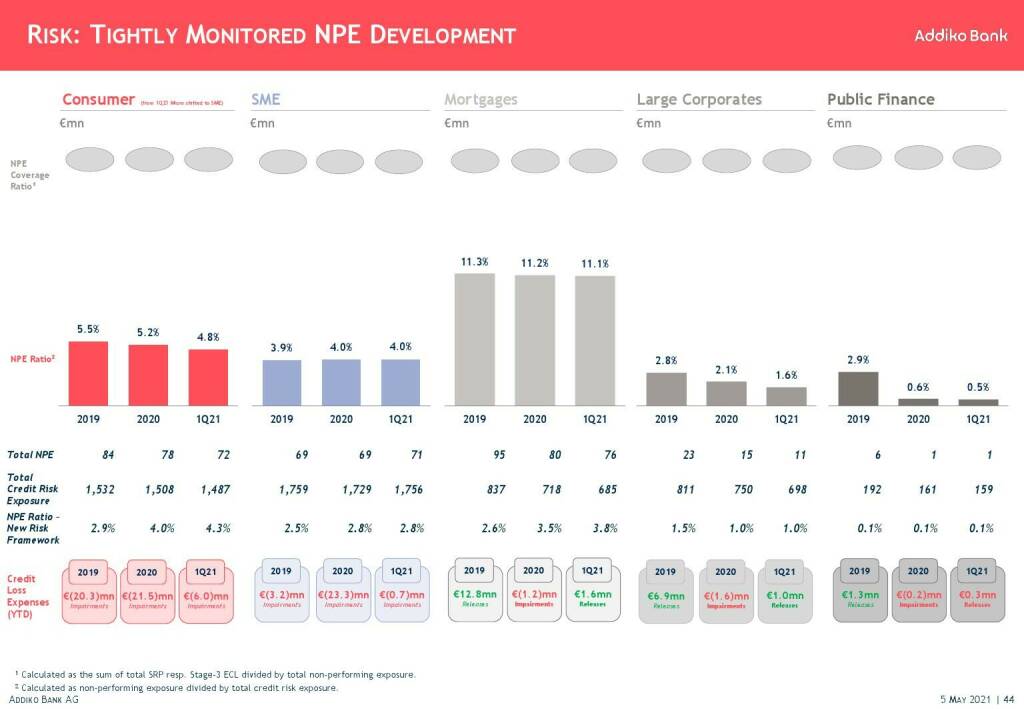 Addiko - Risk: Tightly monitored NPE development  (11.05.2021) 