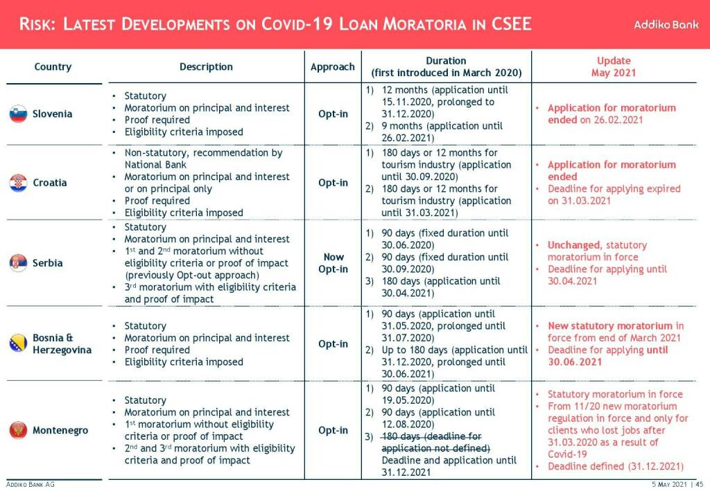 Addiko - Risk: Latest development on Covid-19 loan moratoria in CSEE  (11.05.2021) 